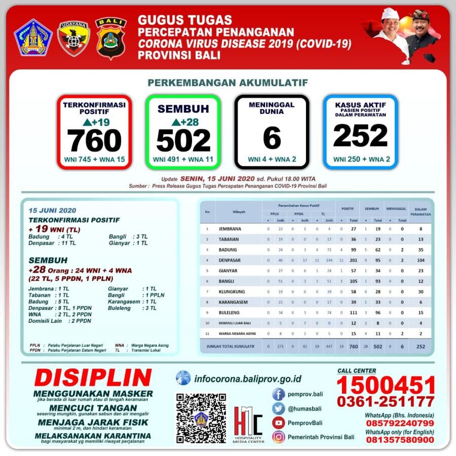 podiumnews.com-Update! 28 Pasien Covid-19 di Bali Dinyatakan Sembuh