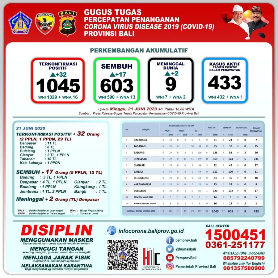 podiumnews.com-Update Covid-19! Kasus Positif Bertambah 32, Sembuh 17