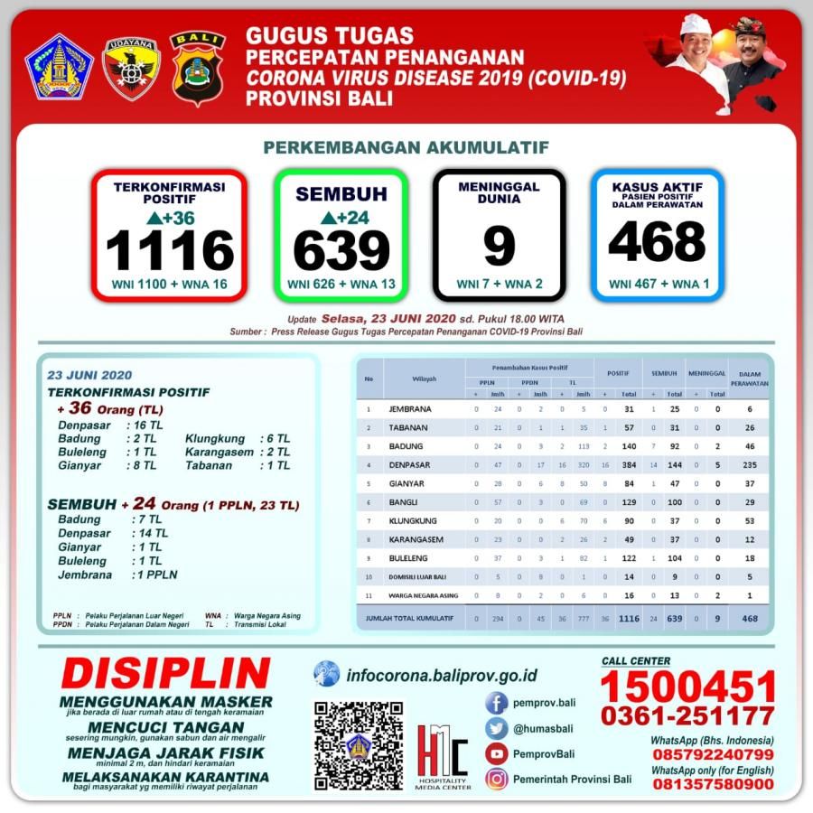 podiumnews.com-Kasus Positif Covid-19 dari Transmisi Lokal Capai 771 Orang
