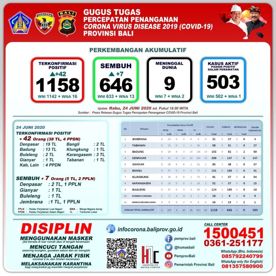 podiumnews.com-Update Covid-19! Kasus Positif Bertambah 48 Orang, 7 Sembuh