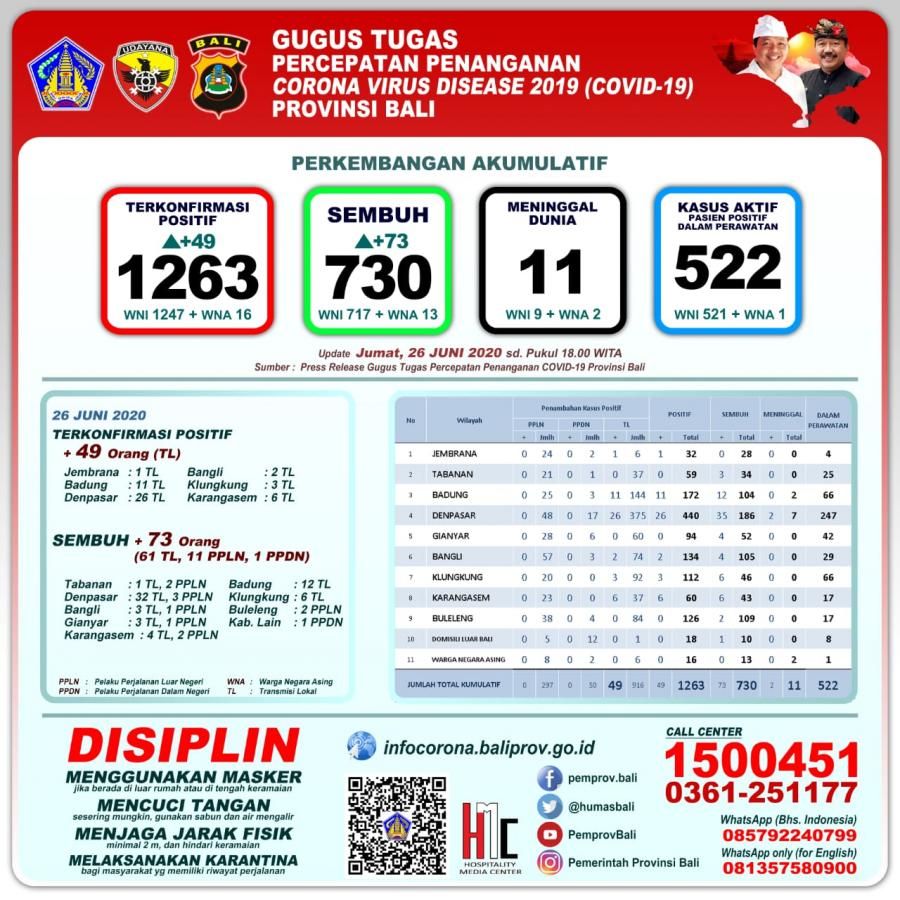 podiumnews.com-Update Covid-19! Kasus Positif Bertambah 49 Orang