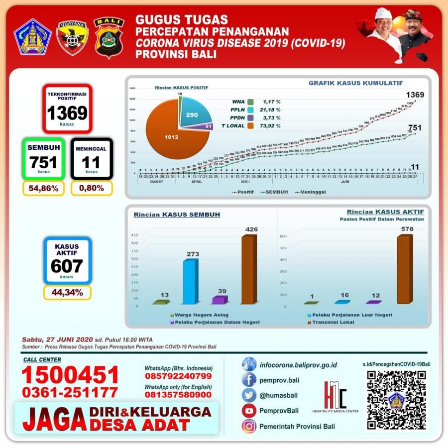 podiumnews.com-Update! Kasus Positif Covid-19 Bertambah 106 Orang