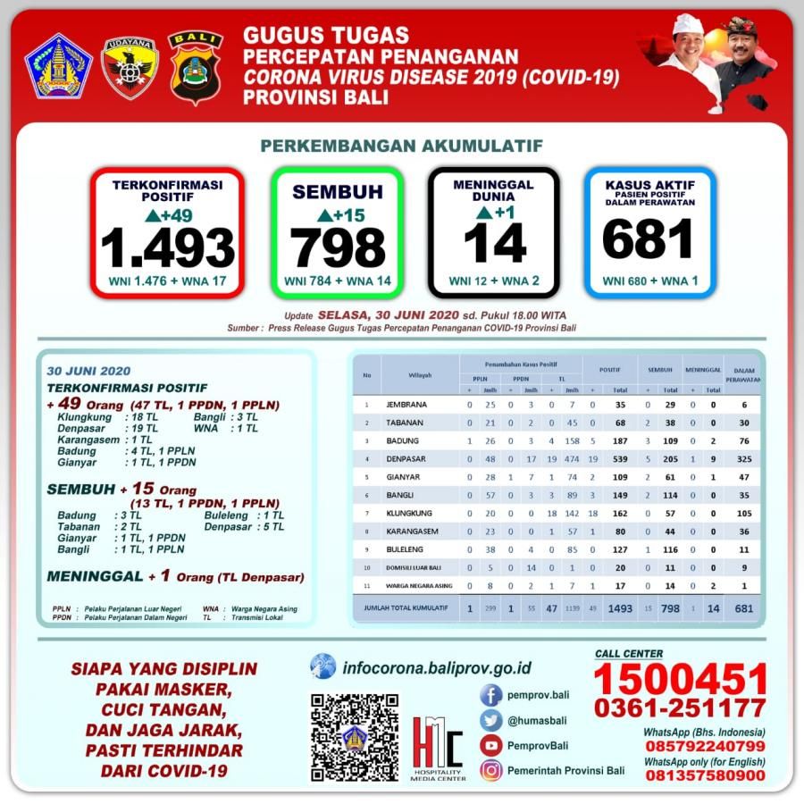 podiumnews.com-Penambahan Kasus Transmisi Lokal Terbanyak Terjadi di Denpasar