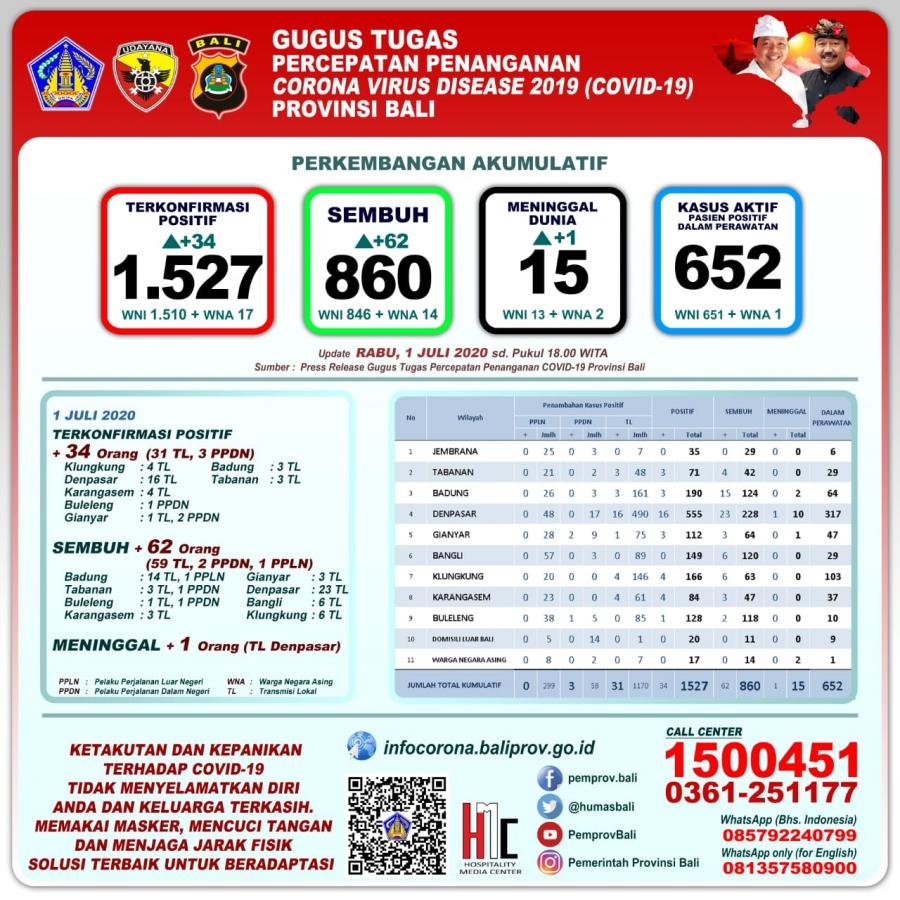 Update Covid-19! Positif Bertambah 34, Sembuh 62 Orang dan Satu Meninggal