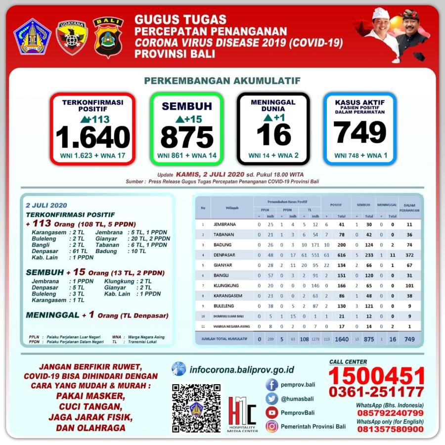 podiumnews.com-Komulatif Kasus Positif Covid-19 Capai 1.640 Orang