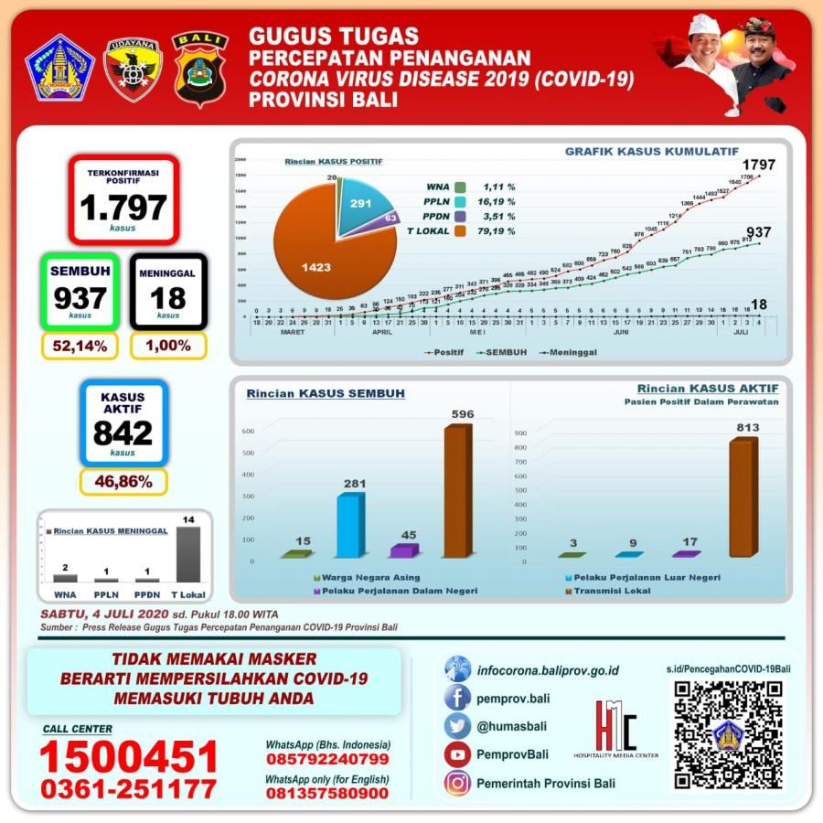 podiumnews.com-Update Covid-19! Kasus Positif Bertambah 91 Orang