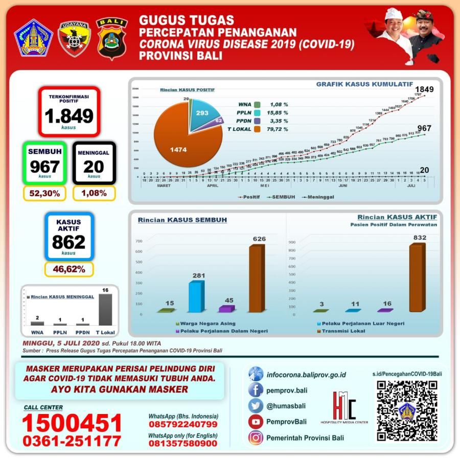 podiumnews.com-Terjadi 1.477 Transmisi Lokal, Masyarakat Diajak Kuatkan Disiplin Protokol Kesehatan