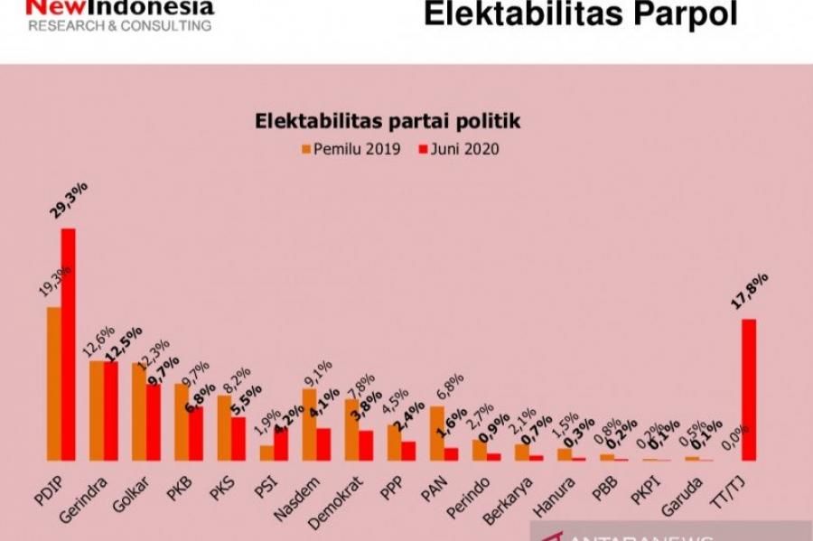 podiumnews.com-Survei Sebut Elektabilitas PDI Perjuangan Tertinggi