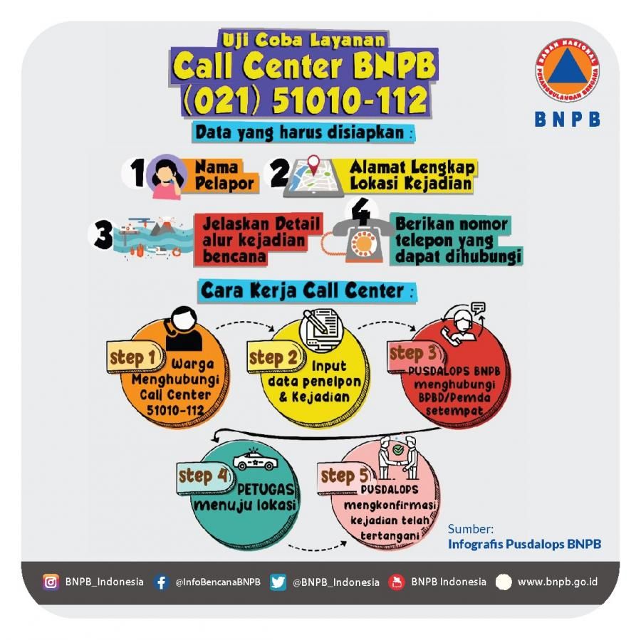 podiumnews.com-BNPB Luncurkan Uji Coba Layanan Operasional Call Center 24 Jam
