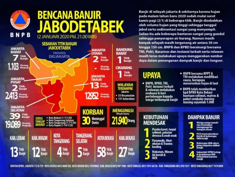 Korban Banjir Meningkat 30 Orang, BNPB Imbau Masyarakat Yang Tinggal di DAS Waspada