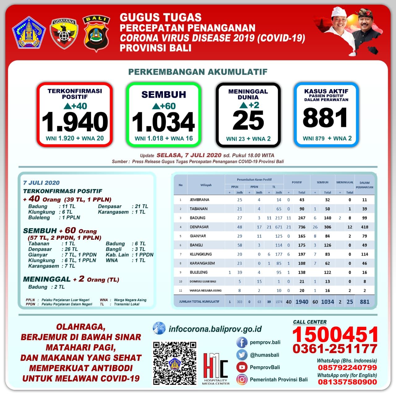podiumnews.com-GTPP Covid-19 Bali Telah Rapid Test 161 Ribu Orang