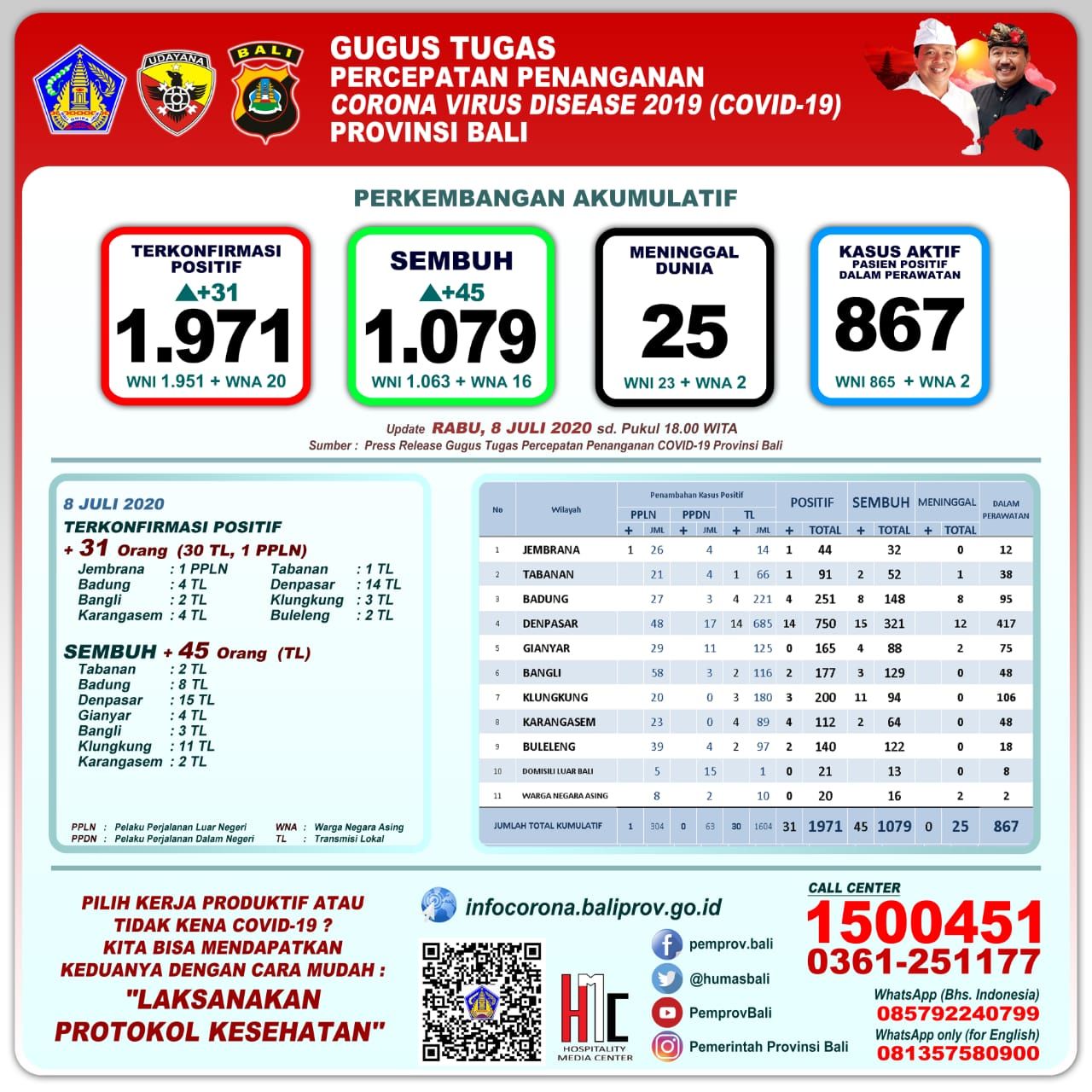 podiumnews.com-UPDATE COVID-19 Bali! Jumlah Pasien Positif Bertambah 31 Orang