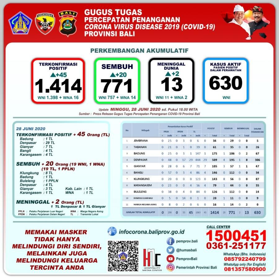 podiumnews.com-Jumlah Kasus Total 1.414 Covid-19 Bali, Sembuh 771, Meninggal 13