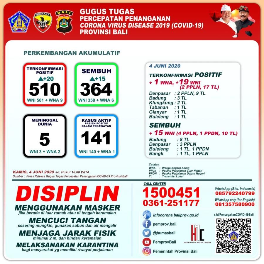 podiumnews.com-Bertambah 15 Orang, Total 364 Pasien Sembuh Covid-19 Bali