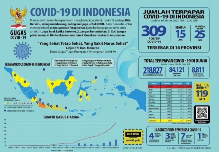 podiumnews.com-Total 309 Positif Corona, 15 Sembuh dan 25 Orang Meninggal