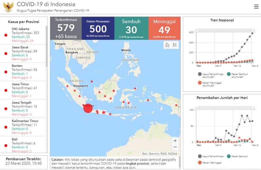 Tambah 65 Kasus, Total 579 Positif Covid-19 Per 23 Maret