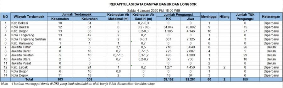 podiumnews.com-Update Korban Banjir: 60 Meninggal, Dua Hilang
