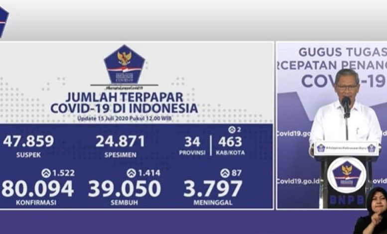 podiumnews.com-Positif COVID-19 Bertambah 1.522, Sembuh Bertambah 1.414