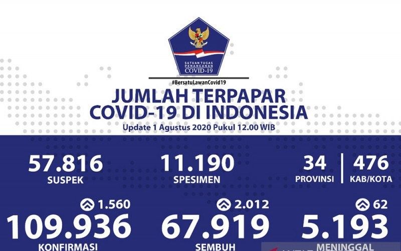 podiumnews.com-Positif COVID-19 Bertambah 1.560, Sembuh 2.012