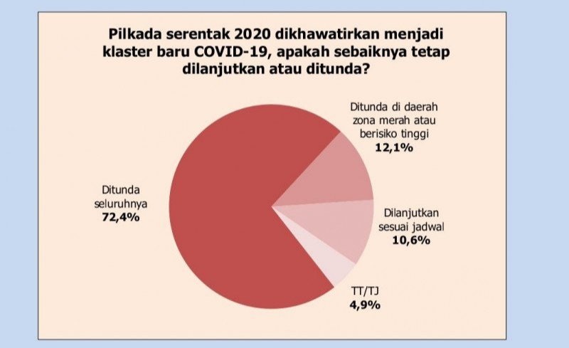 Survei: Publik Minta Pilkada 2020 Ditunda