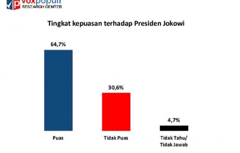 Survei Tingkat Kepuasan Kinerja Jokowi