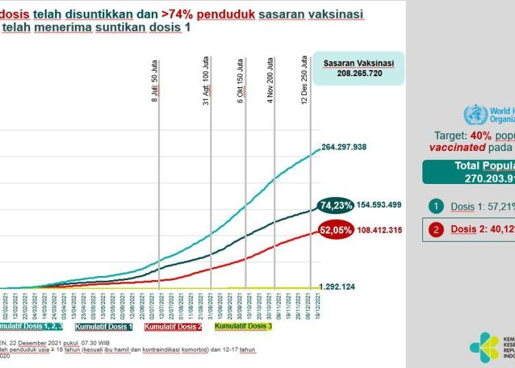podiumnews.com-Cakupan Vaksinasi Dosis Lengkap Indonesia Lebih Cepat dari Target WHO