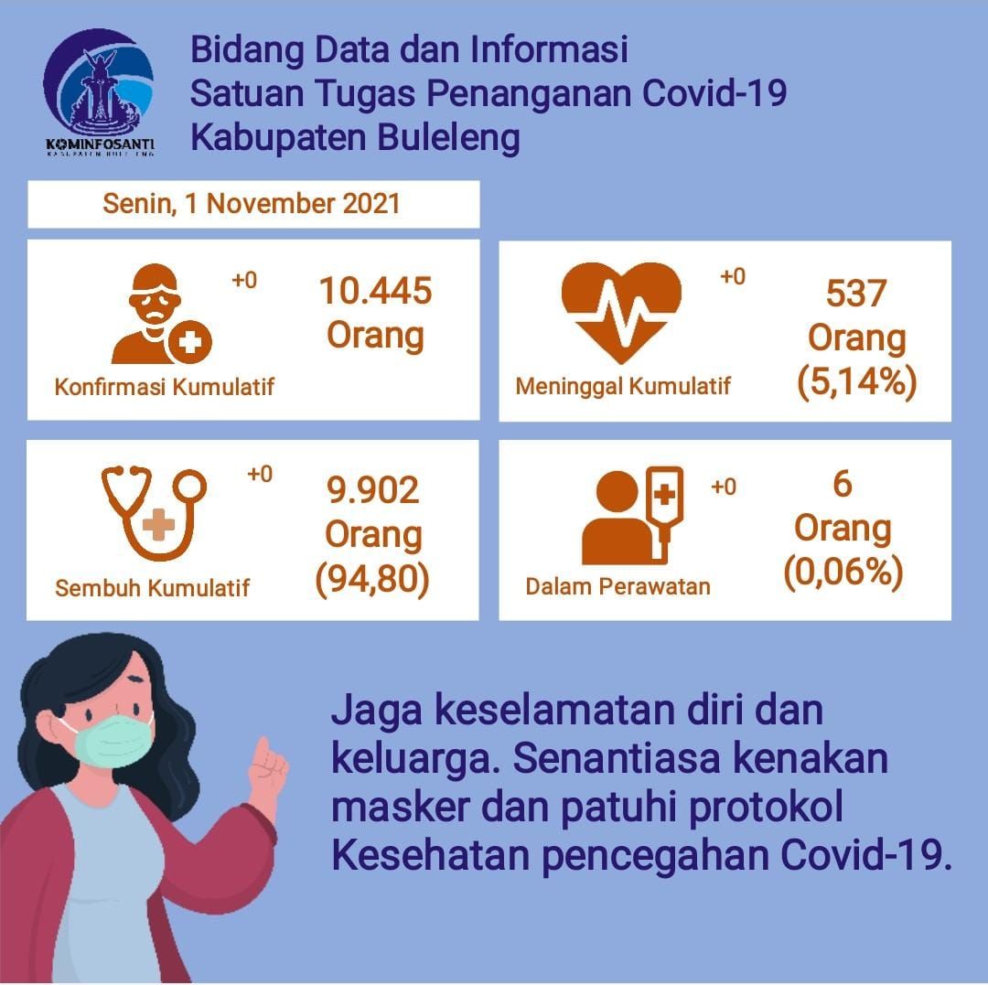 podiumnews.com-Tiga Hari Kasus Nihil, Masyarakat Buleleng Jangan Lengah