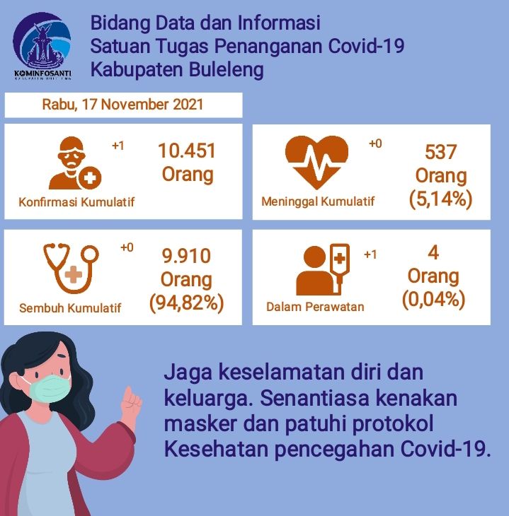 podiumnews.com-Antisipasi Lonjakan Kasus, Satgas Buleleng Tingkatkan Deteksi Kasus Konfirmasi