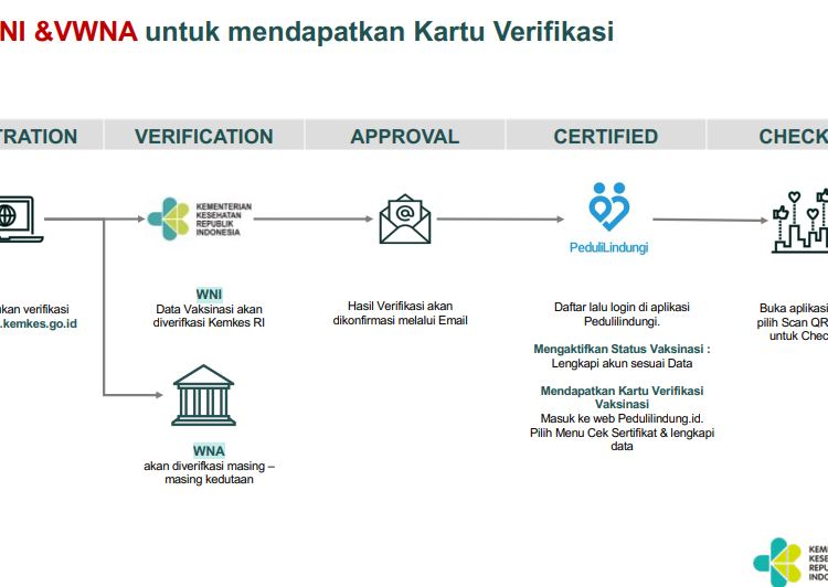 podiumnews.com-Alur Verifikasi bagi WNI/WNA yang Vaksinasi di Luar Negeri