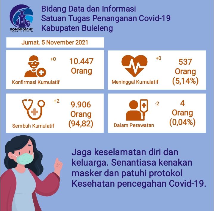 podiumnews.com-Terus Melandai, Pasien Covid-19 di Buleleng dalam Perawatan Tersisa Empat Orang