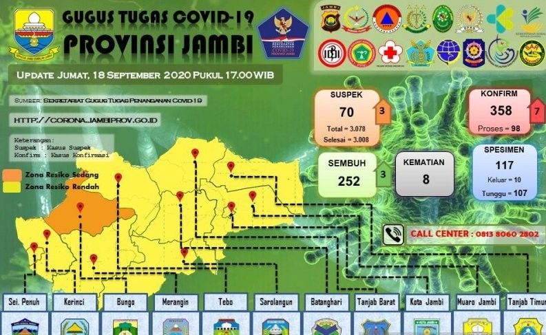 podiumnews.com-Tiga Warga Kota Jambi Positif COVID-19 Usai Pulang dari Bali