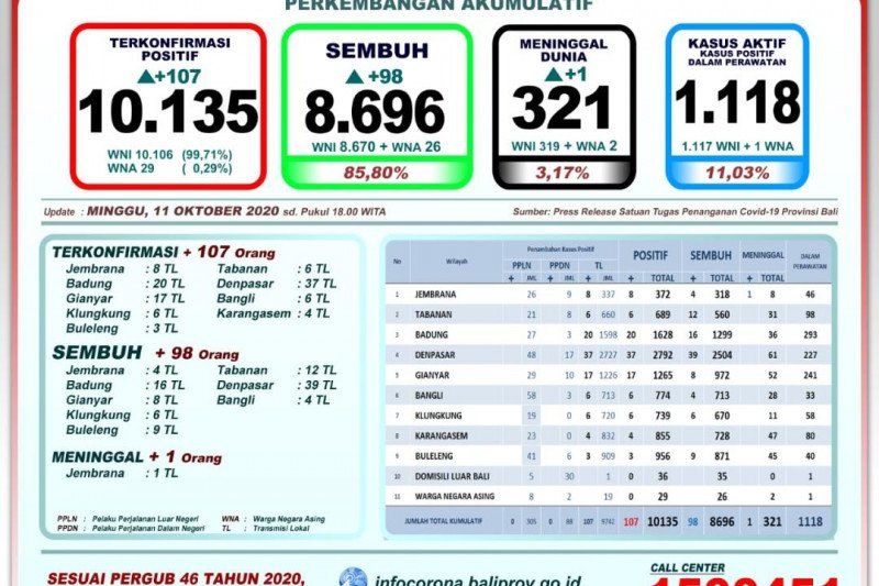 podiumnews.com-Tingkat Kesembuhan Pasien Positif COVID-19 di Bali Capai 85,80 Persen