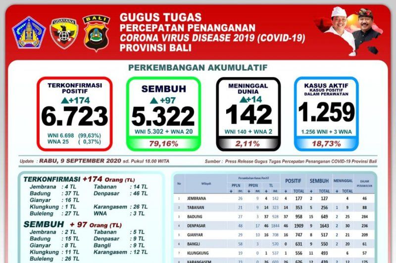 podiumnews.com-Bali Laporkan 14 Pasien Positif COVID-19 Meninggal Dunia    