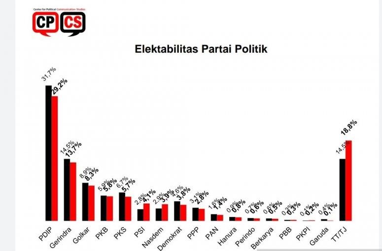 podiumnews.com-Survei: Elektabilitas Parpol Turun, PSI Alami Kenaikan