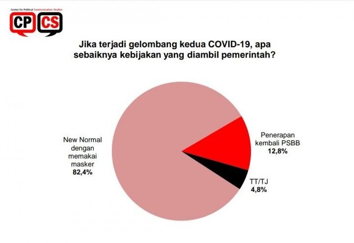 podiumnews.com-Survei: Gelombang Kedua Covid-19, Publik Pilih Normal Baru