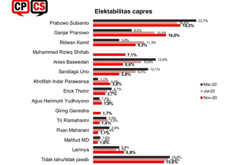podiumnews.com-Survei CPCS: Elektabilitas Prabowo Naik