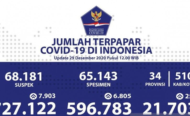 podiumnews.com-Kasus COVID-19 Indonesia Catat Tambahan 7.903 Orang Positif