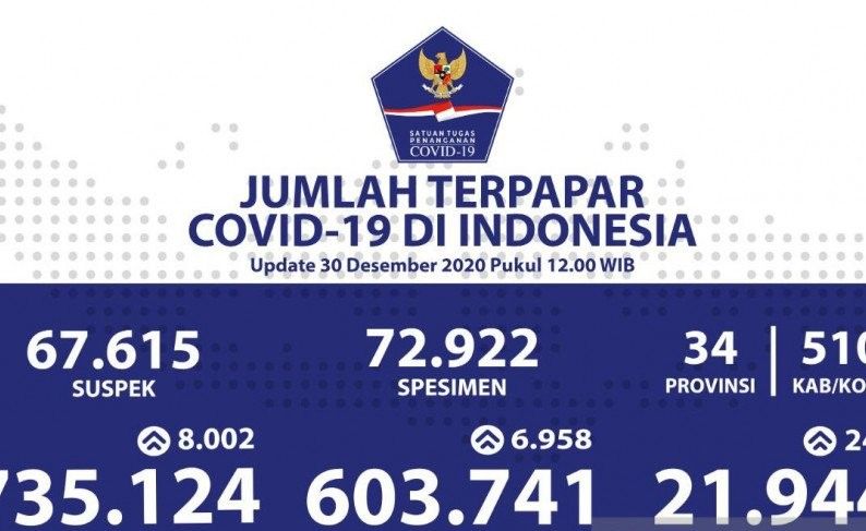 podiumnews.com-Bertambah 8.002, Kasus Positif COVID-19 Indonesia Jadi 735.124