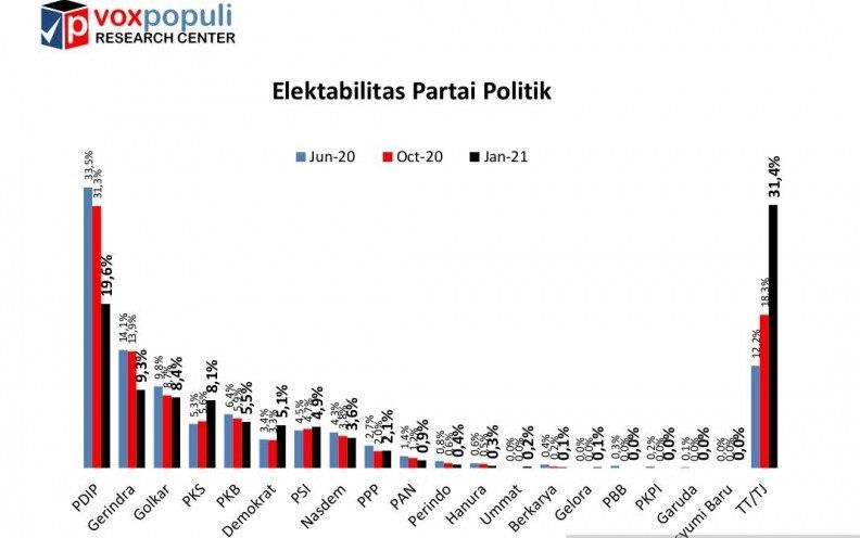podiumnews.com-Elektabilitas PDI Perjuangan dan Gerindra Turun Tajam