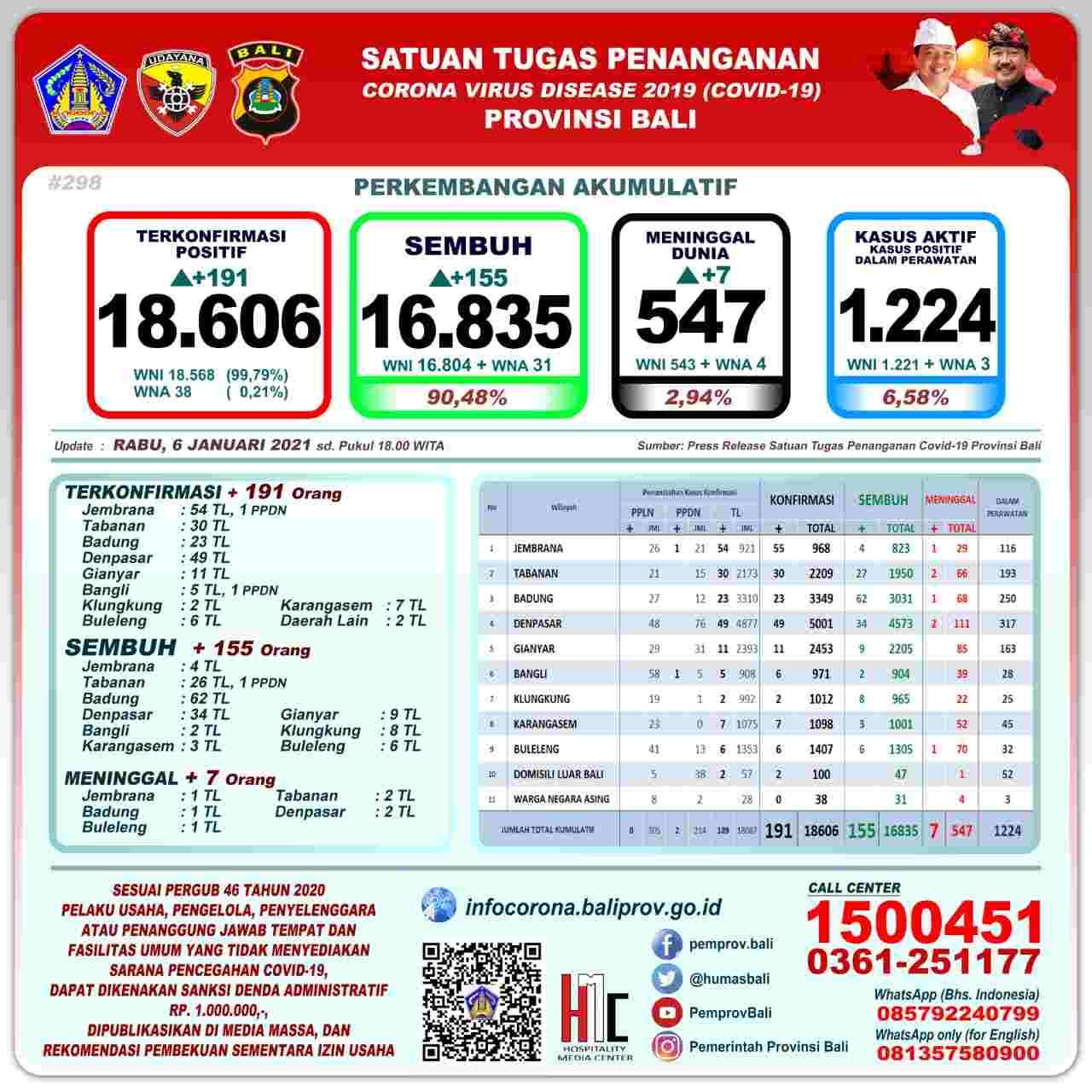 podiumnews.com-Pertambahan Kasus COVID-19 di Bali Sebanyak 191 Orang