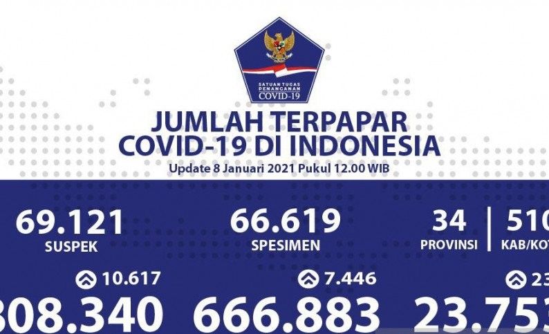 podiumnews.com-Brtambah 10.617, Kasus Positif COVID-19 Indonesia Jadi 808.340