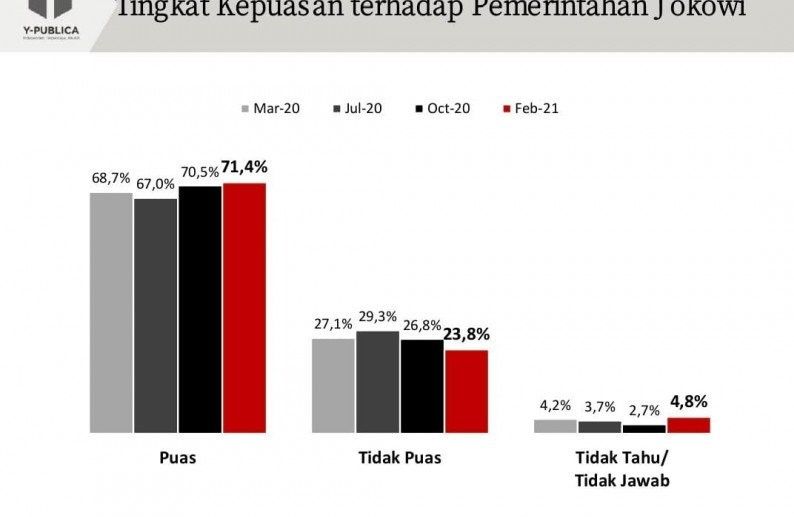 podiumnews.com-Kepuasan Masyarakat Terhadap Kinerja Jokowi Meningkat di Tengah Pandemi