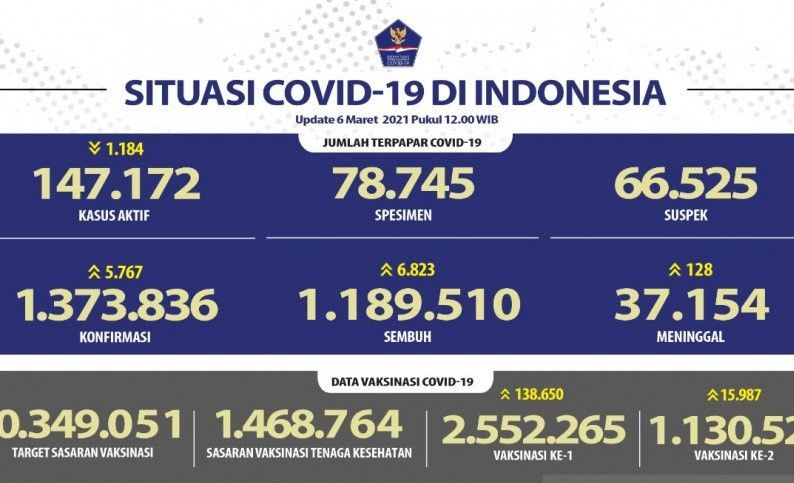 podiumnews.com-2,5 Juta Orang Lebih Sudah di Vaksin Hingga Sabtu