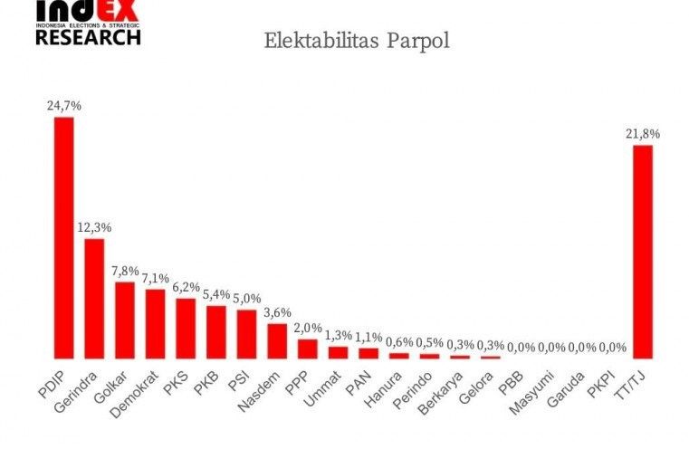 podiumnews.com-Elektabilitas PDIP Masih Tertinggi