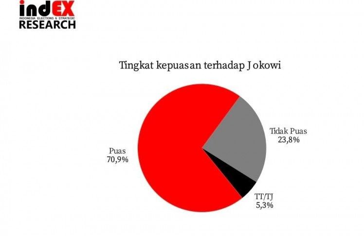 podiumnews.com-Survei: Kepuasan Publik Terhadap Jokowi 70,9 Persen