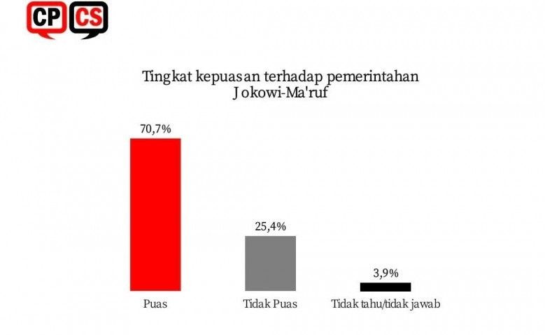 podiumnews.com-Kepuasan Publik Terhadap Jokowi-Ma'ruf Capai 70,7 Persen Berdasarkan Survei