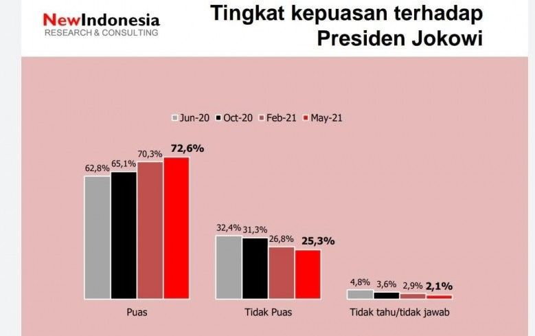 podiumnews.com-Tingkat Kepuasan Publik Kepada Jokowi Meningkat Berdasarkan Survei
