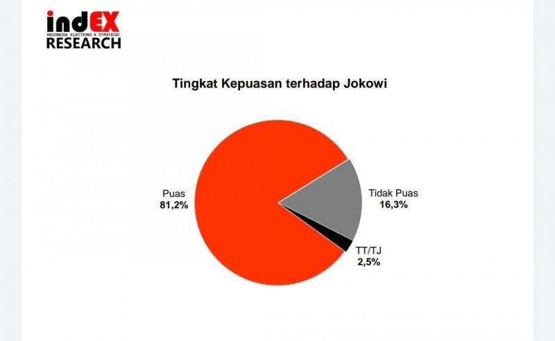 podiumnews.com-Tingkat Kepuasan Publik Terhadap Jokowi 81,2 Persen