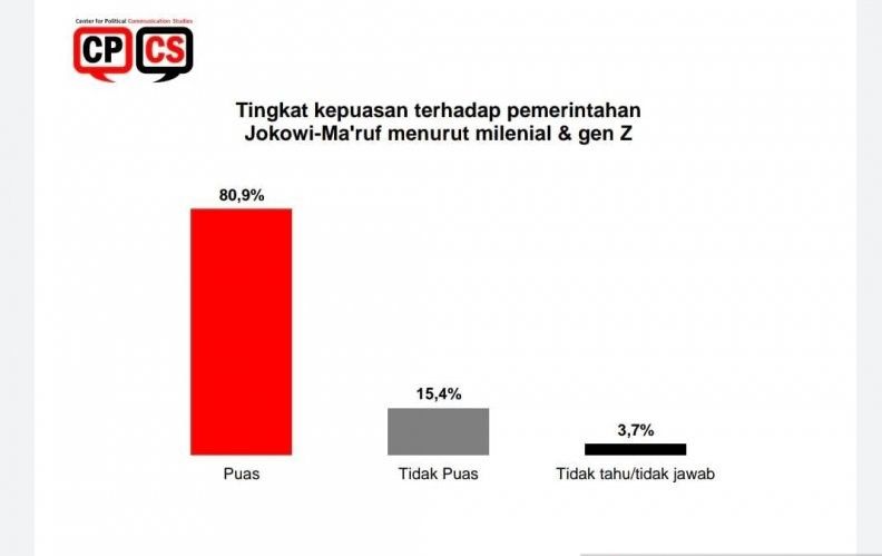 podiumnews.com-Tingkat Kepuasan Milenial Terhadap Jokowi Capai 80,9 Persen