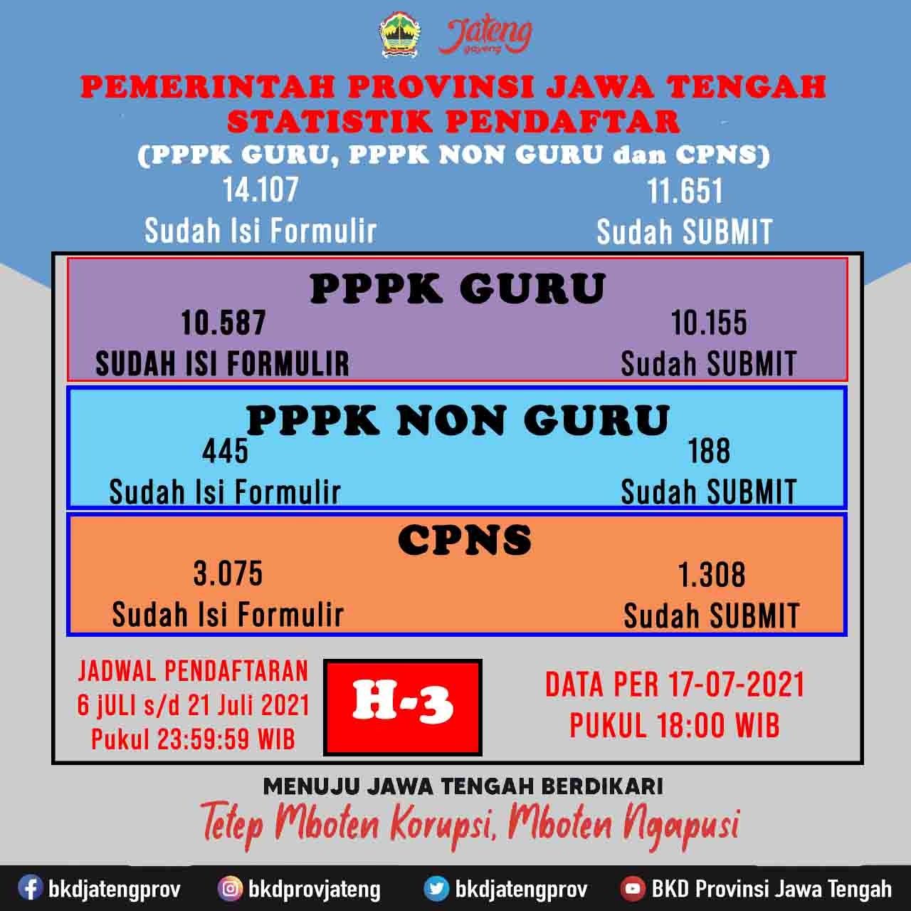 podiumnews.com-35 Formasi CASN di Pemprov Jateng Nihil Pelamar